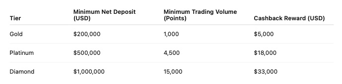 Tiered Milestones & Rewards:
